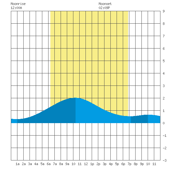 Hanalei Bay tide chart for Thursday, September 7, 2023