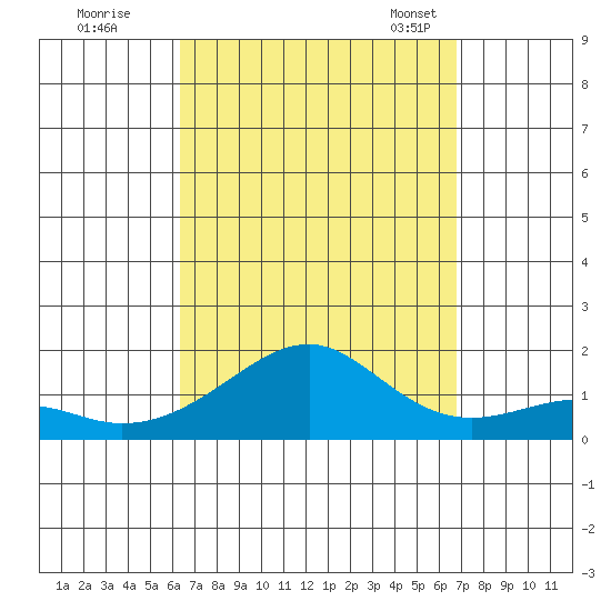 Hanalei Bay tide chart for Saturday, September 9, 2023