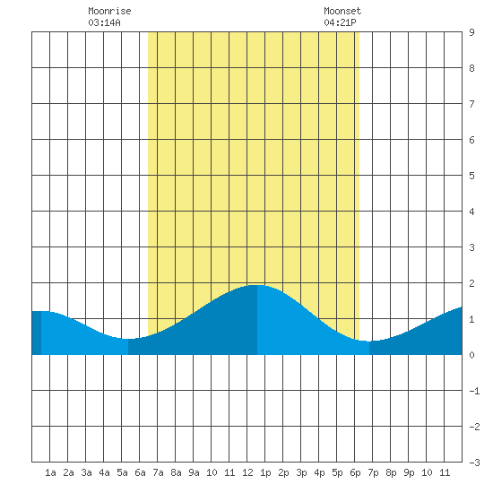 Hanalei Bay tide chart for Tuesday, October 10, 2023
