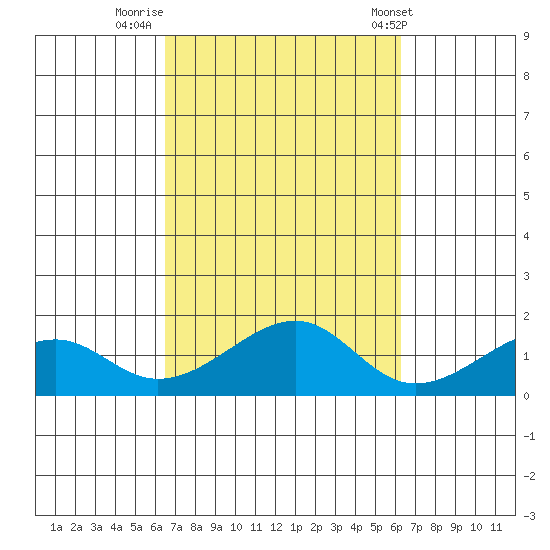 Hanalei Bay tide chart for Wednesday, October 11, 2023
