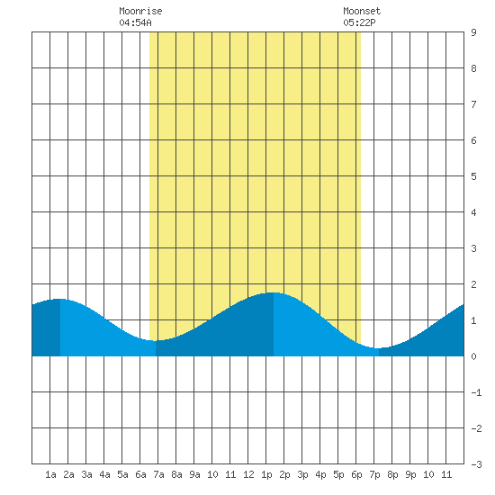 Hanalei Bay tide chart for Thursday, October 12, 2023