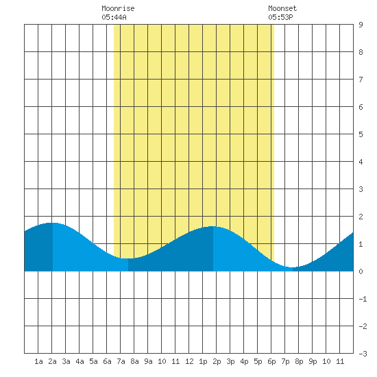Hanalei Bay tide chart for Friday, October 13, 2023