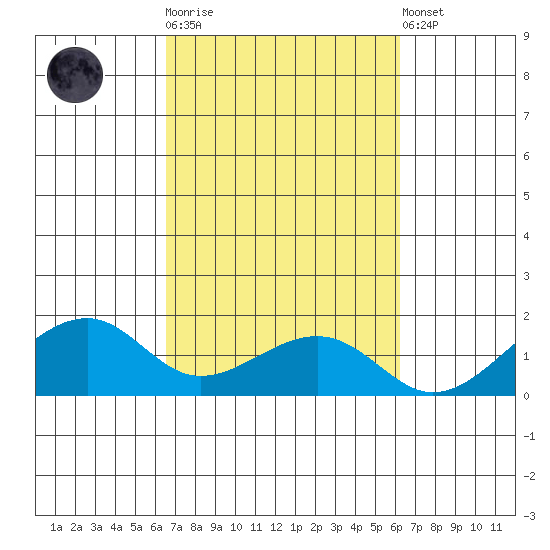 Hanalei Bay tide chart for Saturday, October 14, 2023
