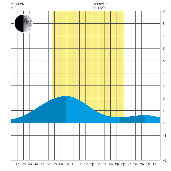 Hanalei Bay tide chart for Saturday, October 21, 2023