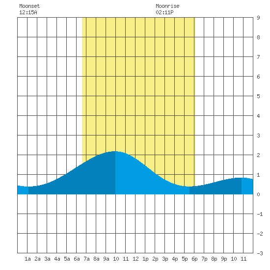 Hanalei Bay tide chart for Sunday, October 22, 2023