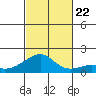 Hanalei Bay tide chart for Sunday, October 22, 2023