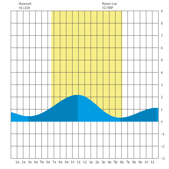Hanalei Bay tide chart for Monday, October 23, 2023