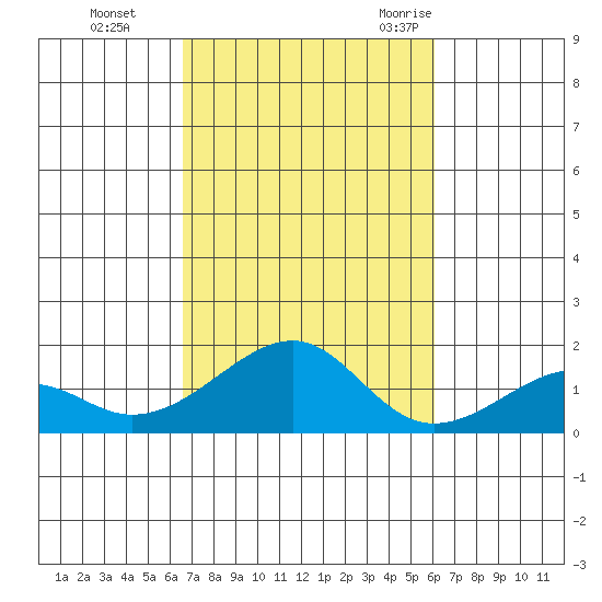 Hanalei Bay tide chart for Tuesday, October 24, 2023