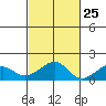Hanalei Bay tide chart for Wednesday, October 25, 2023