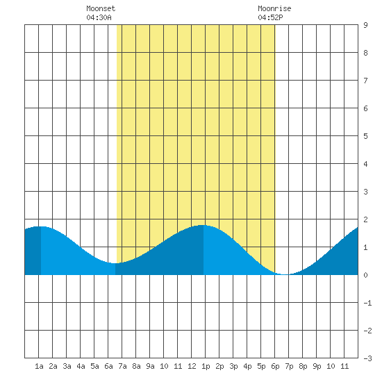 Hanalei Bay tide chart for Thursday, October 26, 2023
