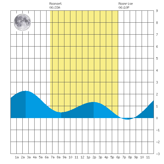 Hanalei Bay tide chart for Saturday, October 28, 2023