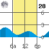 Hanalei Bay tide chart for Saturday, October 28, 2023