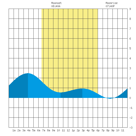 Hanalei Bay tide chart for Monday, October 30, 2023