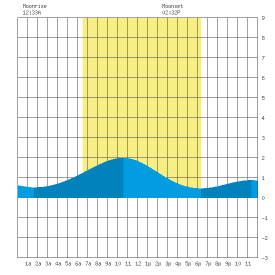 Hanalei Bay tide chart for Saturday, October 7, 2023