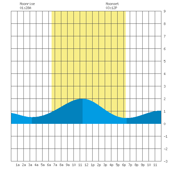 Hanalei Bay tide chart for Sunday, October 8, 2023