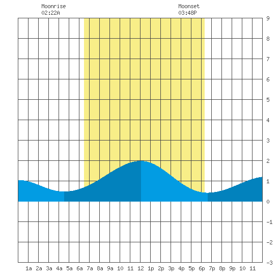 Hanalei Bay tide chart for Monday, October 9, 2023