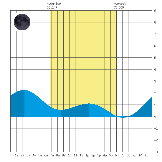 Hanalei Bay tide chart for Sunday, November 12, 2023