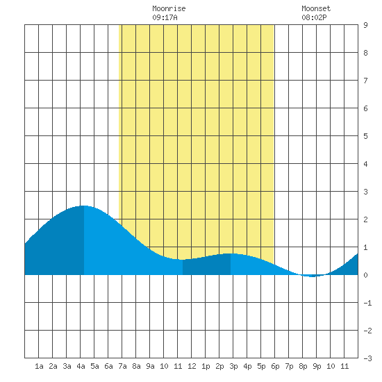 Hanalei Bay tide chart for Wednesday, November 15, 2023