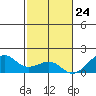 Hanalei Bay tide chart for Friday, November 24, 2023