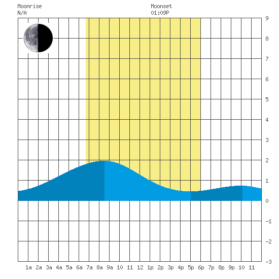 Hanalei Bay tide chart for Saturday, November 4, 2023