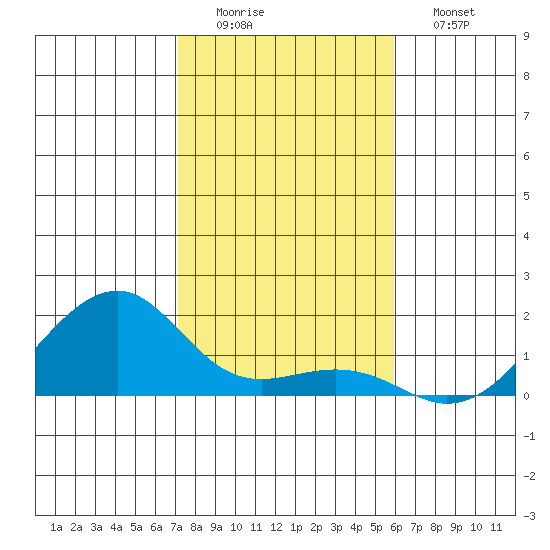 Hanalei Bay tide chart for Thursday, December 14, 2023