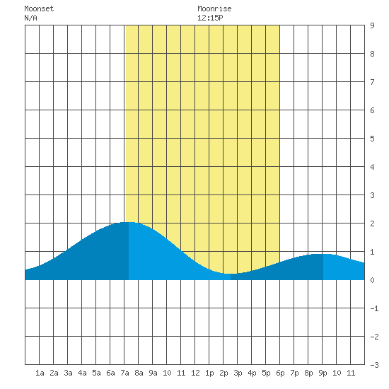 Hanalei Bay tide chart for Monday, December 18, 2023