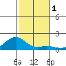 Hanalei Bay tide chart for Friday, December 1, 2023
