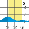 Hanalei Bay tide chart for Saturday, December 2, 2023