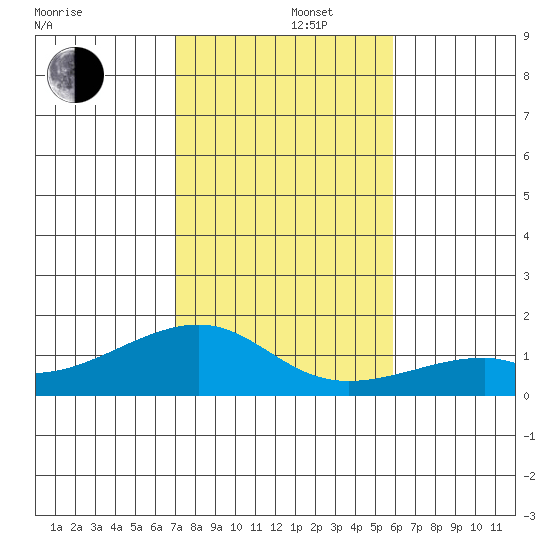 Hanalei Bay tide chart for Monday, December 4, 2023