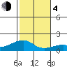 Hanalei Bay tide chart for Monday, December 4, 2023