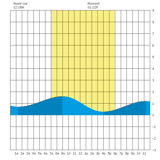 Hanalei Bay tide chart for Tuesday, December 5, 2023