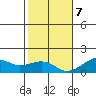 Hanalei Bay tide chart for Thursday, December 7, 2023