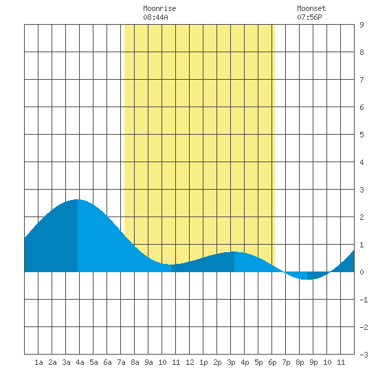 Hanalei Bay tide chart for Friday, January 12, 2024