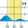Hanalei Bay tide chart for Sunday, January 14, 2024