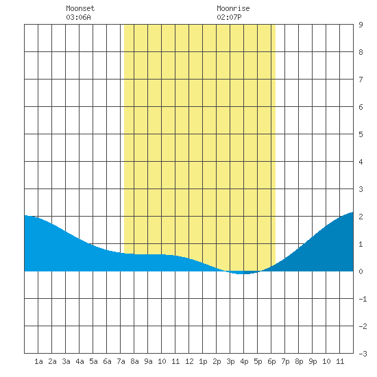Hanalei Bay tide chart for Saturday, January 20, 2024