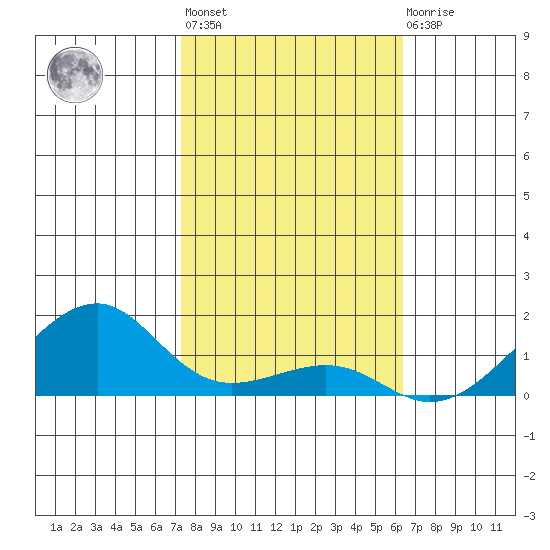 Hanalei Bay tide chart for Thursday, January 25, 2024