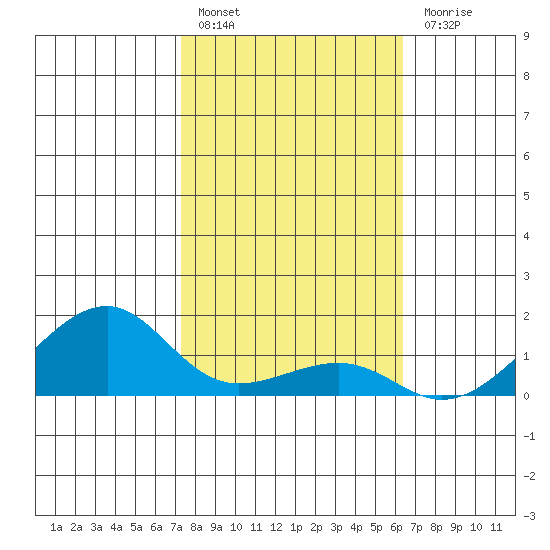 Hanalei Bay tide chart for Friday, January 26, 2024