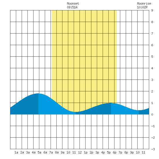 Hanalei Bay tide chart for Monday, January 29, 2024