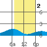 Hanalei Bay tide chart for Tuesday, January 2, 2024
