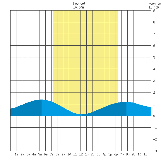 Hanalei Bay tide chart for Wednesday, January 31, 2024