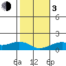Hanalei Bay tide chart for Wednesday, January 3, 2024