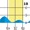 Hanalei Bay tide chart for Saturday, February 10, 2024