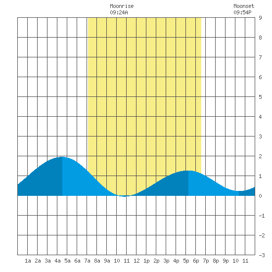 Hanalei Bay tide chart for Monday, February 12, 2024