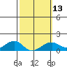 Hanalei Bay tide chart for Tuesday, February 13, 2024