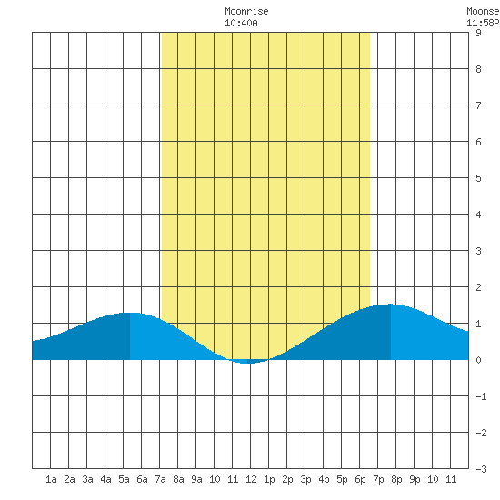 Hanalei Bay tide chart for Wednesday, February 14, 2024