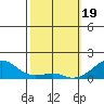 Hanalei Bay tide chart for Monday, February 19, 2024