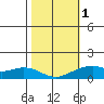 Hanalei Bay tide chart for Thursday, February 1, 2024