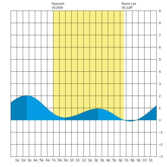 Hanalei Bay tide chart for Friday, February 23, 2024