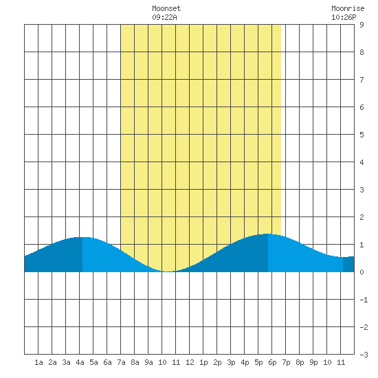 Hanalei Bay tide chart for Wednesday, February 28, 2024