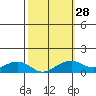 Hanalei Bay tide chart for Wednesday, February 28, 2024
